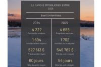 Un bilan 2025 positif pour l’immobilier en Estrie